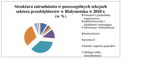 Wykres 1: Struktura badanych firm według wielkości zatrudnienia