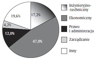 Wykres 3: Kryteria zatrudnienia absolwentów według pracodawców
