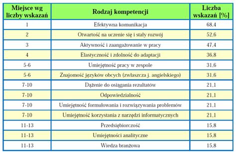 Wykres 5: Lista 10 najwyżej cenionych przez pracodawców kompetencji i ich posiadanie przez absolwentów