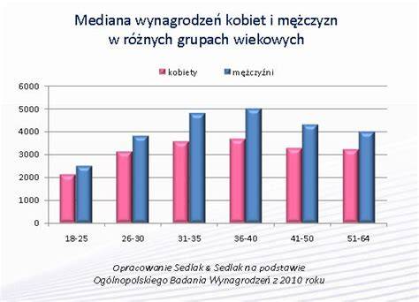 Wykres porównujący średnie zarobki kobiet i mężczyzn w Polsce.