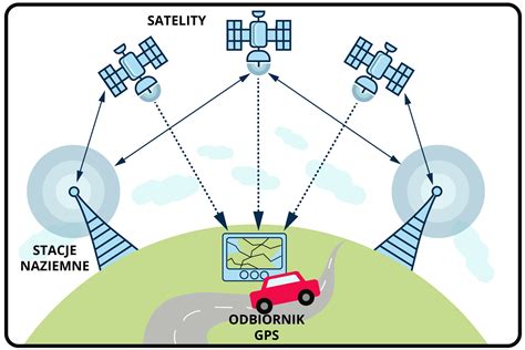 Schemat działania nawigacji GPS