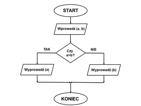 Schemat pokazujący etapy rozwiązywania sporów zbiorowych