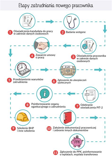 Schemat analizy czynności pod kątem obowiązku zatrudnienia na umowę o pracę