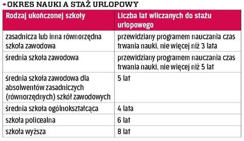 Grafika przedstawiająca staż pracy i wymiar urlopu