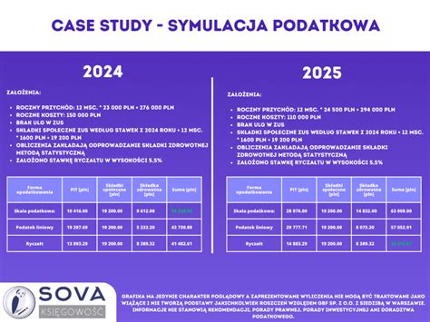 Wykres porównujący odsetek zatrudniających pracowników w zależności od formy opodatkowania