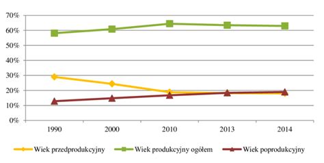 Wykres przedstawiający problemy polskiej oświaty według grup wiekowych