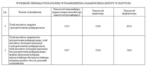 Wynagrodzenie nauczyciela dyplomowanego