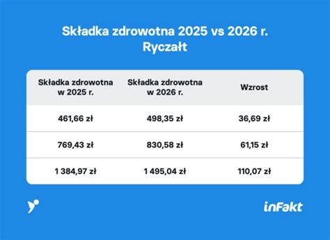 Grafika przedstawiająca porównanie składek społecznych i zdrowotnych w przypadku zbiegu tytułów ubezpieczenia.