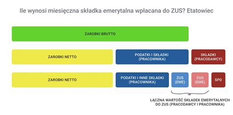Schemat ilustrujący wpływ wymiaru etatu na wysokość składek ZUS.