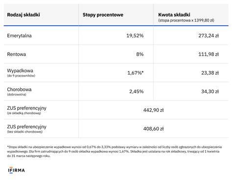 Tabela porównująca składki ZUS pracownika na 1/8 etatu z umową zlecenie.