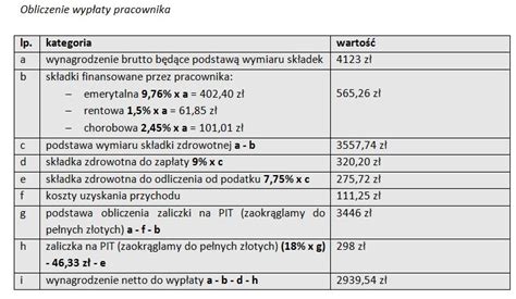 Schemat obliczania wynagrodzenia netto