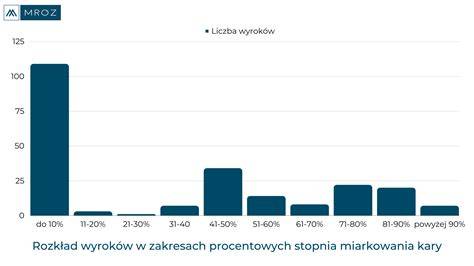 Wykres przedstawiający wpływ kar umownych na terminowość realizacji umowy
