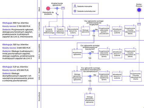 Schemat procesów biznesowych w Call Center