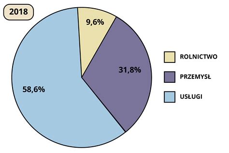 Wykres porównujący udział zatrudnienia w rolnictwie w Polsce i innych krajach UE.