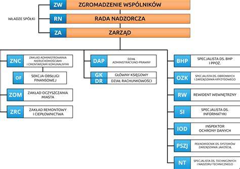 Schemat struktury służby BHP w firmie