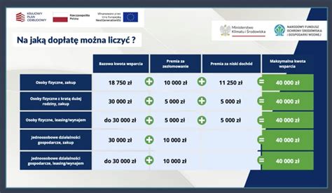 Tabela z porównaniem wysokości dofinansowania dla różnych stopni niepełnosprawności