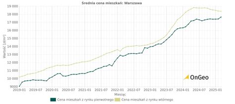 Wykres przedstawiający dynamikę cen najmu w Polsce