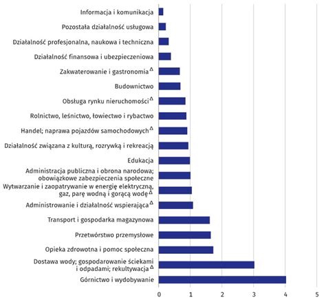 Statystyka wypadków przy pracy