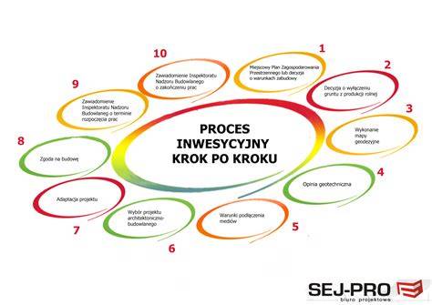 Schemat pokazujący proces inwestycyjny w nieruchomości