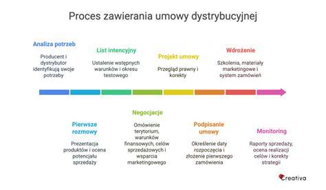 Schemat przedstawiający proces zawierania umowy