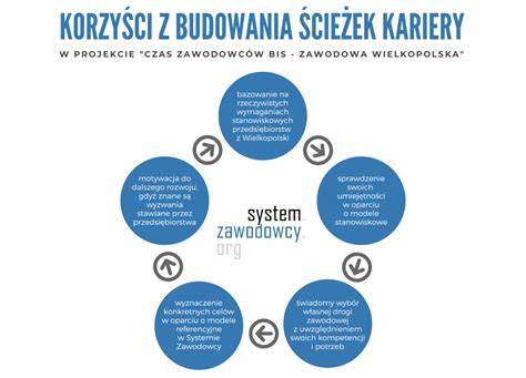 Grafika przedstawiająca ścieżki kariery w ministerstwie sportu