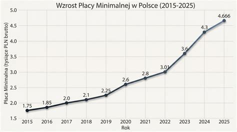 Porównanie płacy minimalnej w Polsce i USA