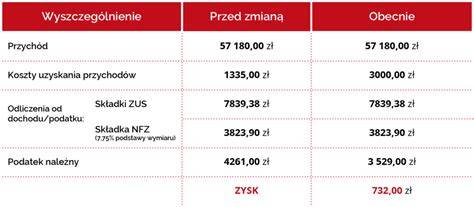 Przykładowe rozliczenie kosztów uzyskania przychodu