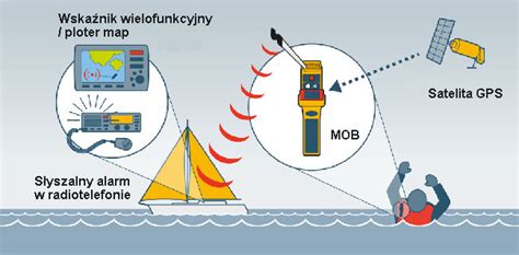 Schemat działania lokalizatora AIS MOB