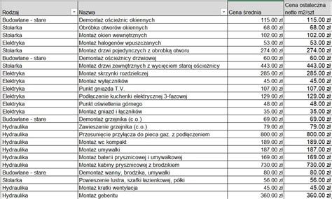 Zestawienie zarobków w sklepach meblowych i wyposażenia wnętrz