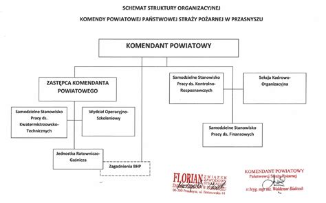 Schemat struktury organizacyjnej Państwowej Straży Łowieckiej