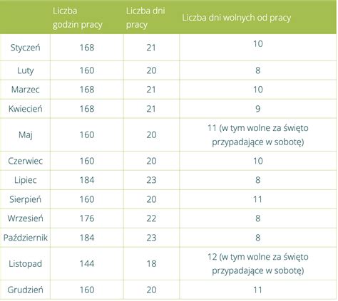 Schemat podziału czasu pracy na pełny i niepełny etat