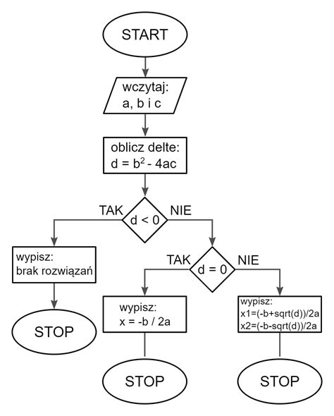 Schemat obliczania wartości początkowej WNiP