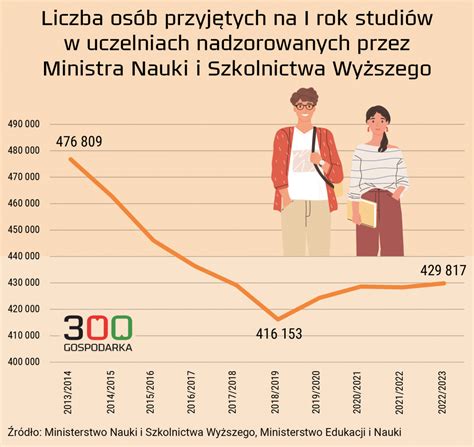 Wykres 1: Preferencje studentów przy wyborze uczelni