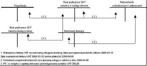 Schemat księgowania faktury bez VAT