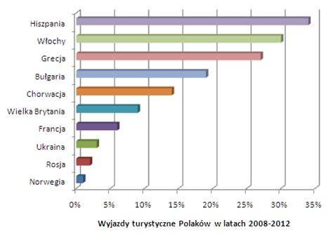 Wykres słupkowy porównujący średnie zarobki w różnych miastach