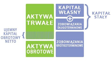 Grafika przedstawiająca składniki aktywów obrotowych i zobowiązań krótkoterminowych tworzące kapitał obrotowy netto
