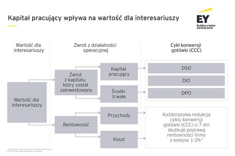 Schemat porównujący trzy strategie zarządzania kapitałem obrotowym netto: konserwatywną, agresywną i umiarkowaną