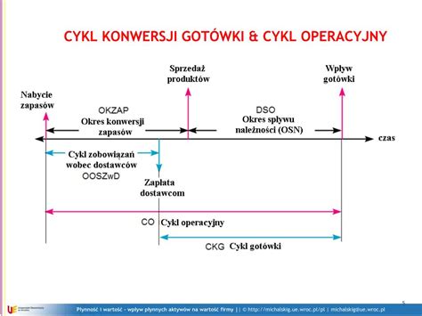Infografika przedstawiająca cykl konwersji gotówki w przedsiębiorstwie
