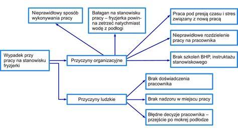 Schemat podziału trudnych i uciążliwych warunków pracy nauczycieli