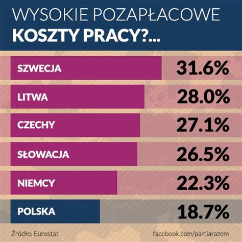 Porównanie kosztów pracy w Polsce i UE