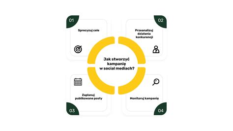 Schemat strategii obecności marki w mediach społecznościowych