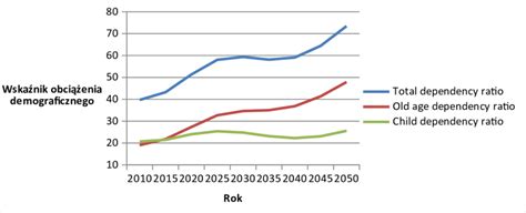 Wykres przedstawiający prognozowany wskaźnik obciążenia demograficznego w Polsce