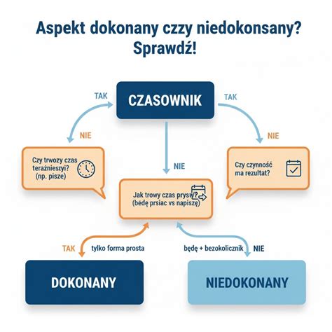 Schemat wyjaśniający różnicę między godzinami ponadwymiarowymi a nadliczbowymi.