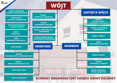Schemat podziału obowiązków w urzędzie gminy