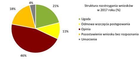 Struktura usług ubezpieczeniowych