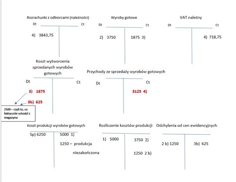 Schemat rozliczenia VAT przy przeniesieniu praw autorskich