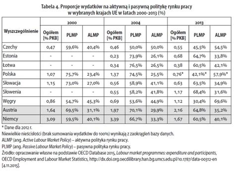 Tabela porównująca Aktywną i Pasywną Rezerwę