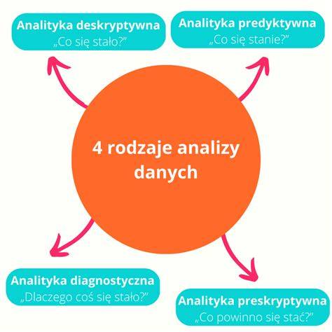 Grafika przedstawiająca proces analizy danych
