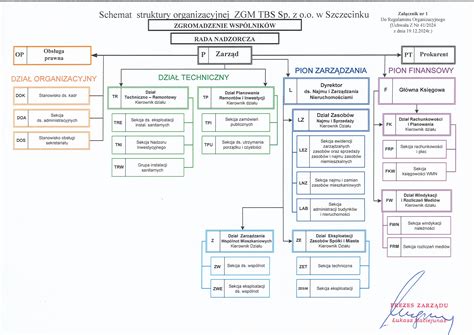 Schemat organizacyjny TVP z zaznaczonymi stanowiskami doradców