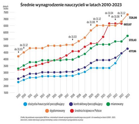 Wykres przedstawiający średnie wynagrodzenia w TVP na przestrzeni lat